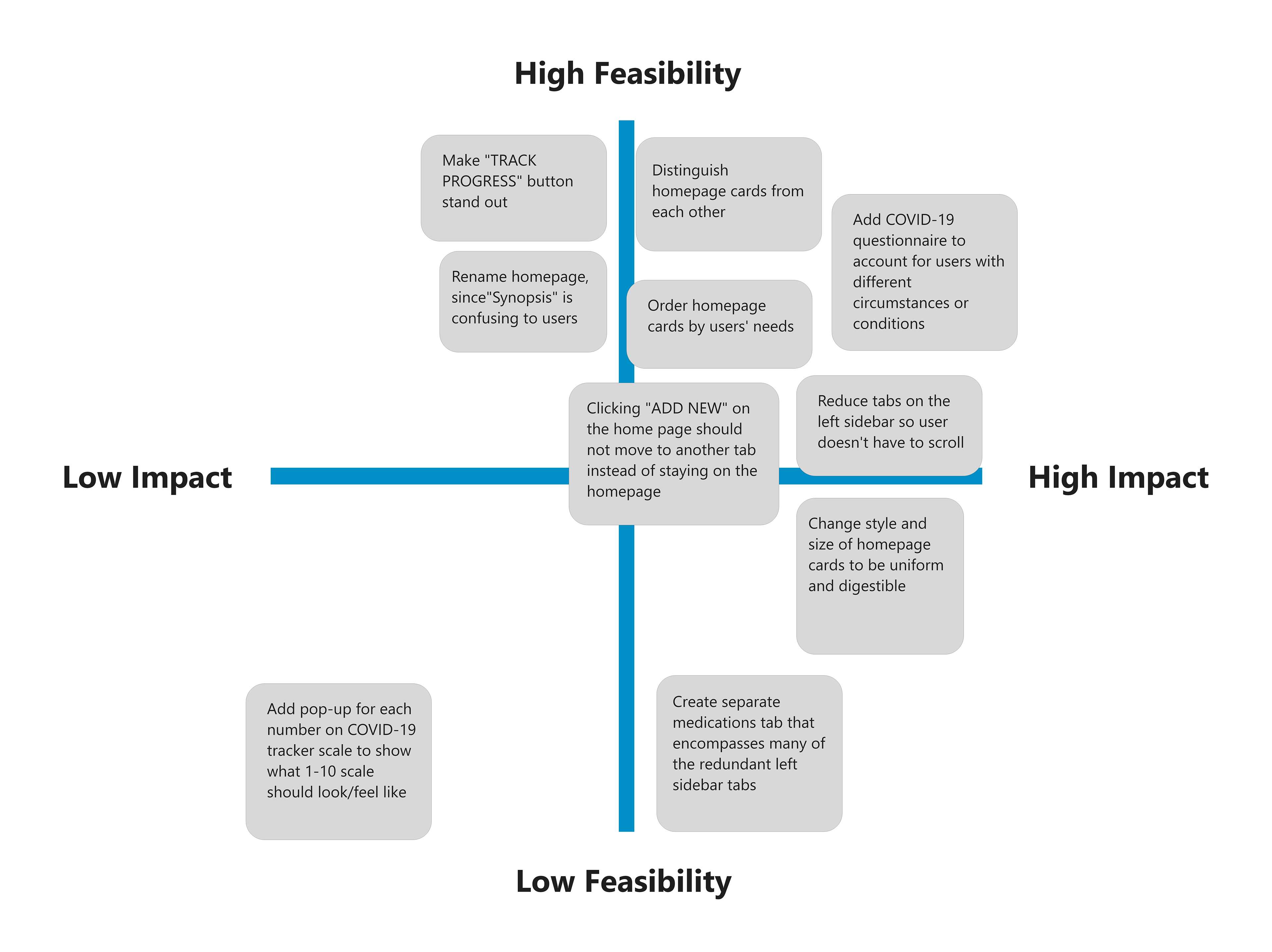 Feasibility matrix